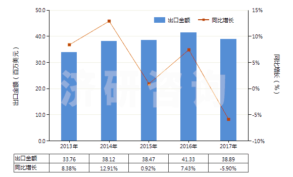 2013-2017年中國(guó)其他回轉(zhuǎn)式葉片泵(HS84136039)出口總額及增速統(tǒng)計(jì)